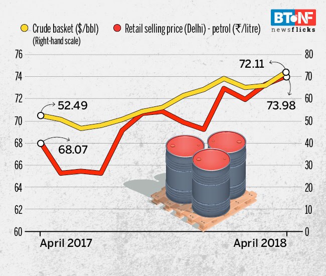 Decoded: The rise in petrol, diesel prices over the years