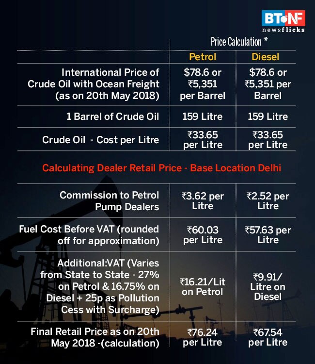 Decoded: The rise in petrol, diesel prices over the years