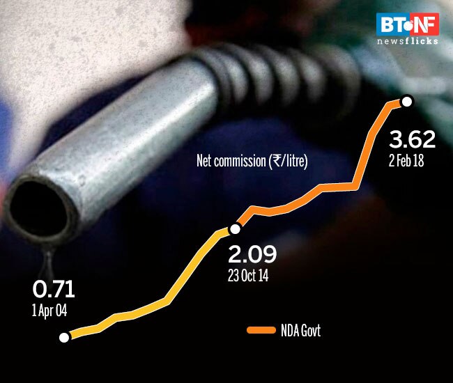 Decoded: The rise in petrol, diesel prices over the years
