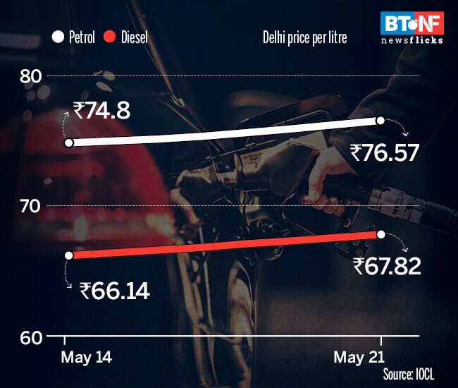 Decoded: The rise in petrol, diesel prices over the years