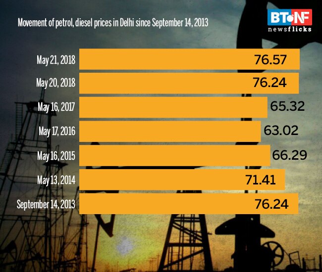Decoded: The rise in petrol, diesel prices over the years