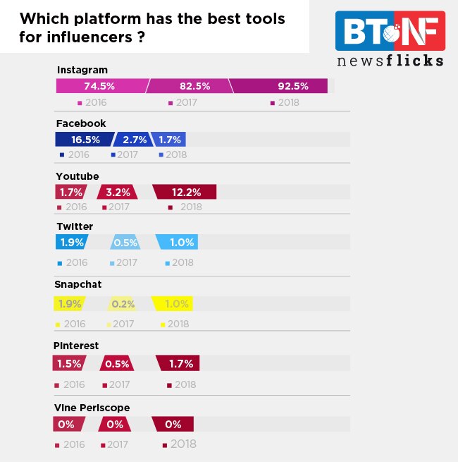 Unilever shuns fake influencers on social media sites