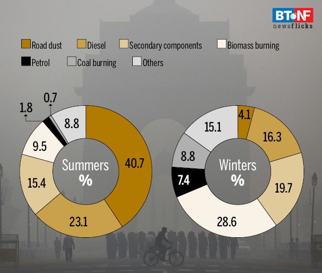 Dust and choked: What is polluting the Delhi air in summer?