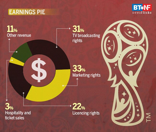 FIFA World Cup 2018: Let's talk about the money and outlay!