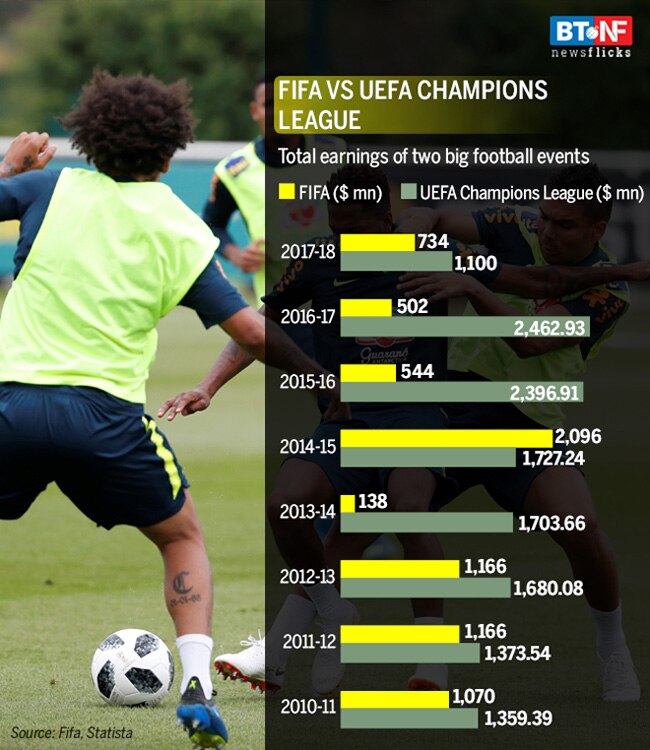 FIFA World Cup 2018: Let's talk about the money and outlay!