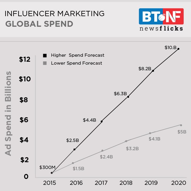Unilever shuns fake influencers on social media sites