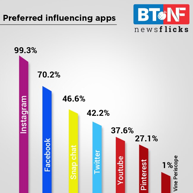 Unilever shuns fake influencers on social media sites