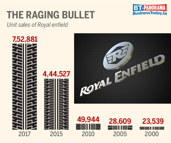 A throwback to Royal Enfield's journey: From early days to global leader