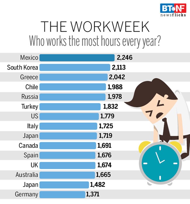 Working week: Wanna spend less time in office? Shift to Paris