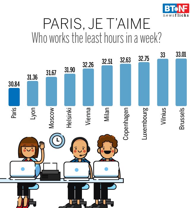 Working week: Wanna spend less time in office? Shift to Paris