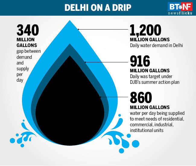 Shimla water crisis: Will Delhi be the next to have the same fate?