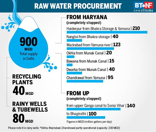 Shimla water crisis: Will Delhi be the next to have the same fate?