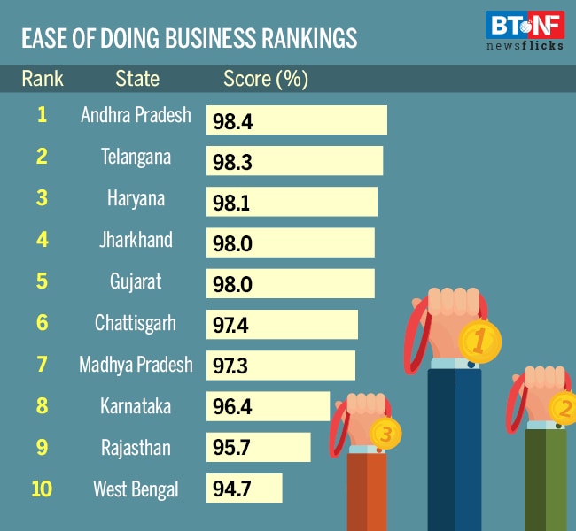 Ease of doing business: Andhra tops list, Gujarat, Maharashtra trail behind