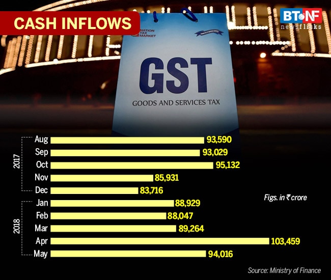 One year of GST: Report card of India's biggest tax reform