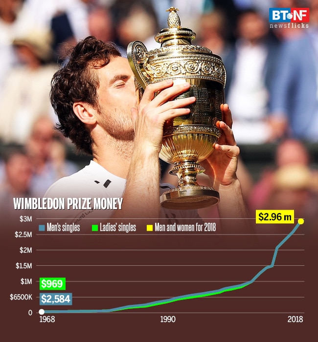Wimbledon 2018: How much will this year's champions get?