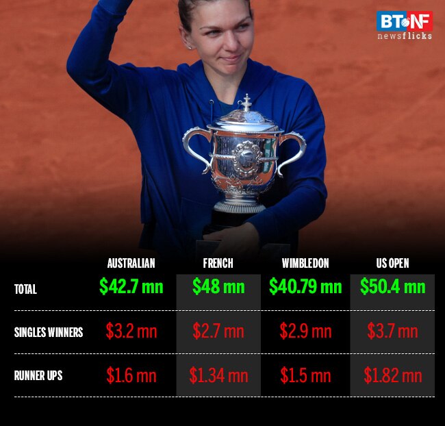 Wimbledon 2018: How much will this year's champions get?