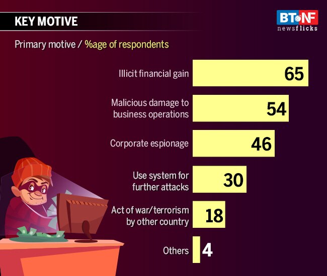 Cost of Cybercrime: Indian consumers lost $18.5 bn in a year