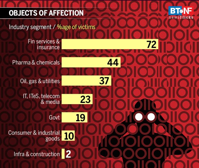 Cost of Cybercrime: Indian consumers lost $18.5 bn in a year