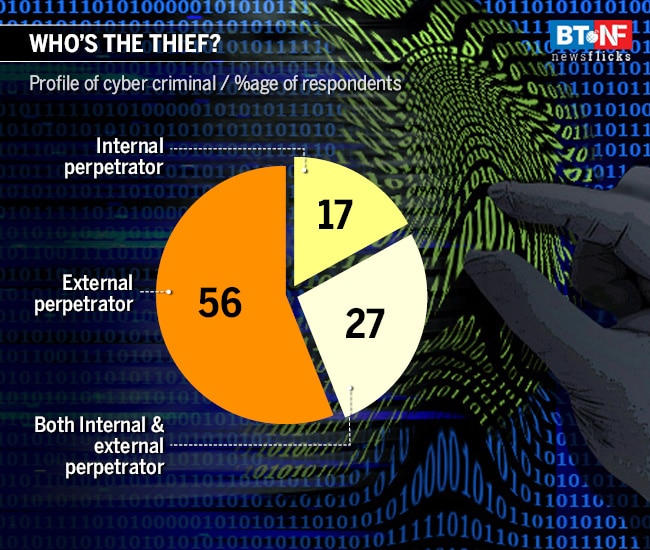 Cost of Cybercrime: Indian consumers lost $18.5 bn in a year