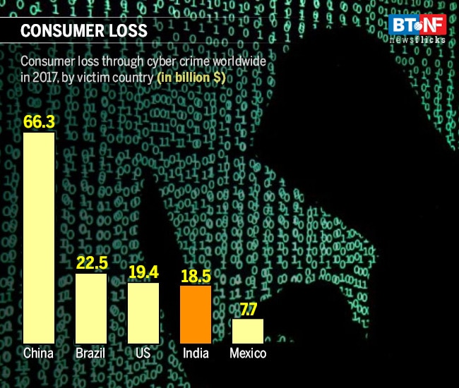 Cost of Cybercrime: Indian consumers lost $18.5 bn in a year
