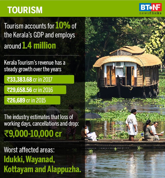 Here are the worst-affected industries in flood-wrecked Kerala
