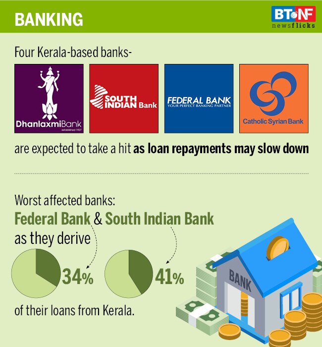 Here are the worst-affected industries in flood-wrecked Kerala