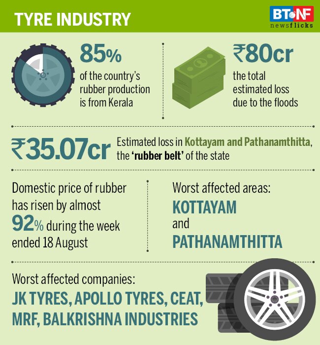 Here are the worst-affected industries in flood-wrecked Kerala