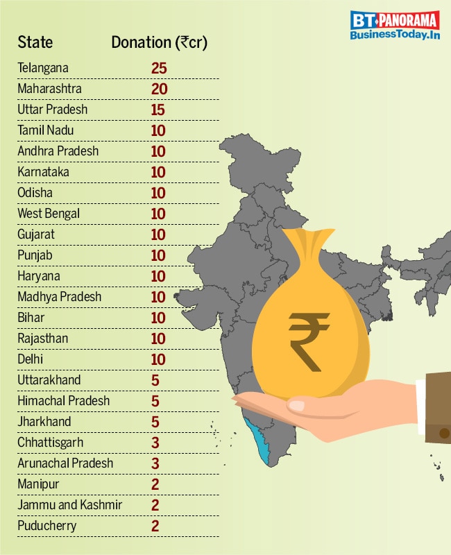 Companies, politicians, celebrities donate to flood-hit Kerala