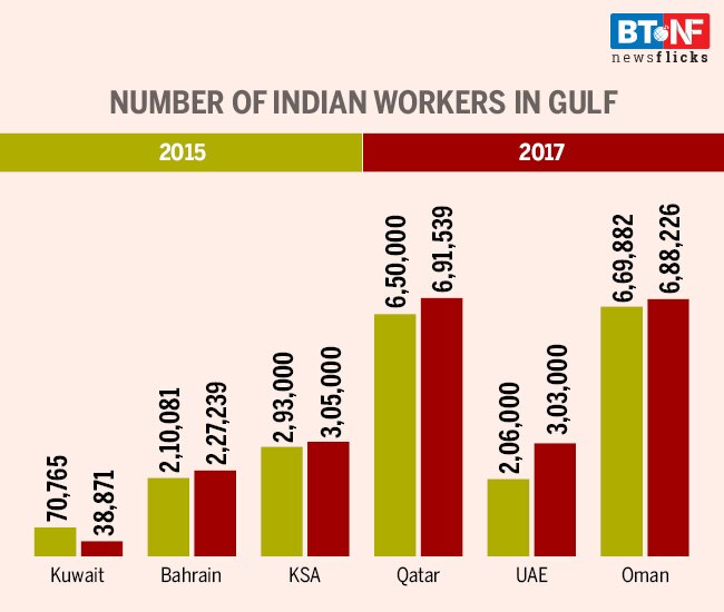Qatar scraps exit visa system: Indians in Gulf countries