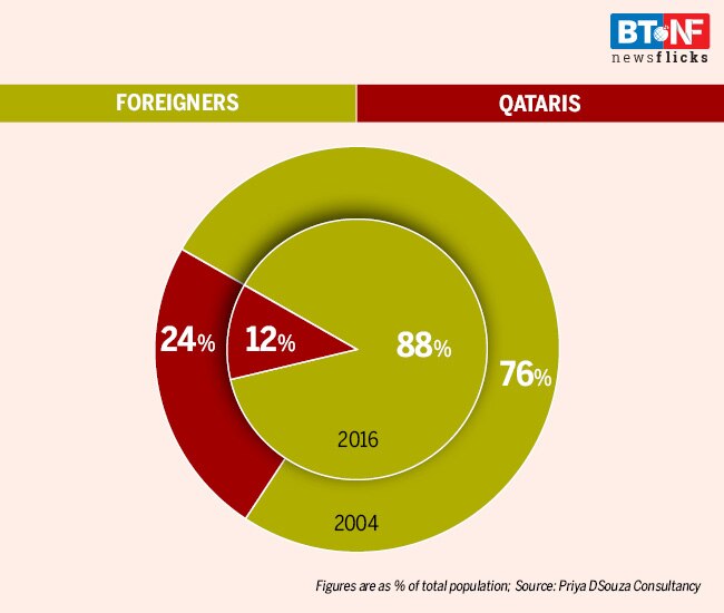 Qatar scraps exit visa system: Indians in Gulf countries