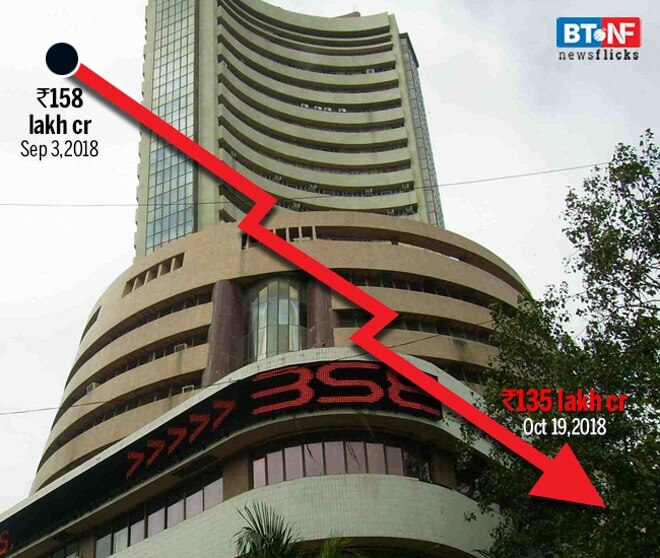 How Sensex has tumbled since September this year