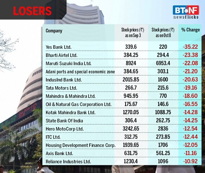 How Sensex has tumbled since September this year