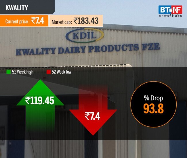 Stocks that have slumped in excess of 80% during past year