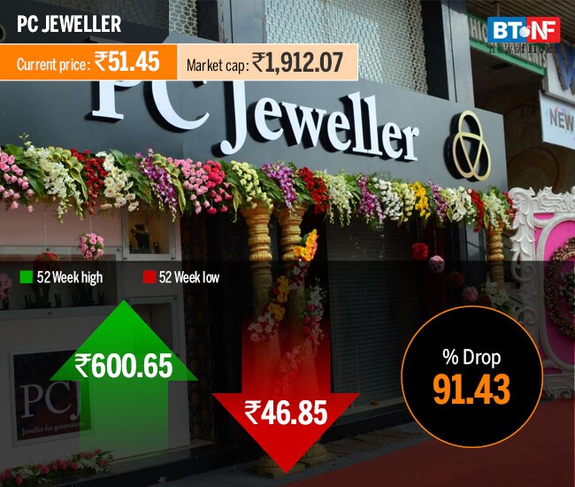 Stocks that have slumped in excess of 80% during past year