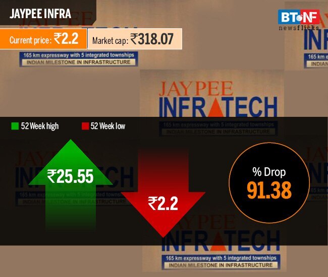 Stocks that have slumped in excess of 80% during past year