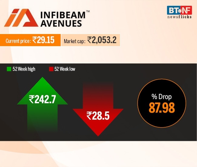 Stocks that have slumped in excess of 80% during past year