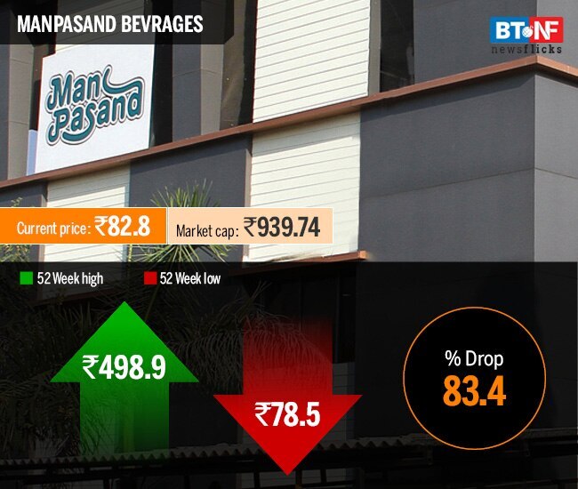 Stocks that have slumped in excess of 80% during past year