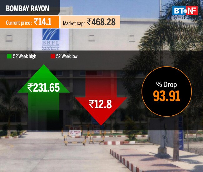 Stocks that have slumped in excess of 80% during past year