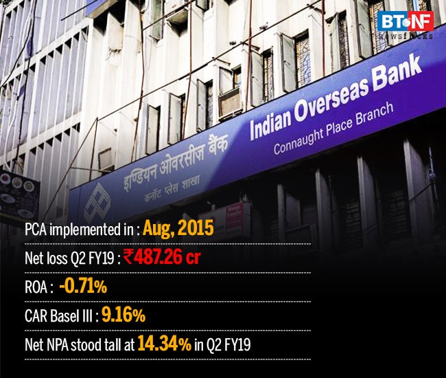 How banks performed under RBI's Prompt Corrective Action