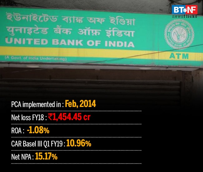 How banks performed under RBI's Prompt Corrective Action