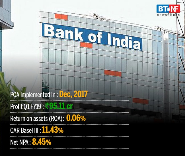 How banks performed under RBI's Prompt Corrective Action