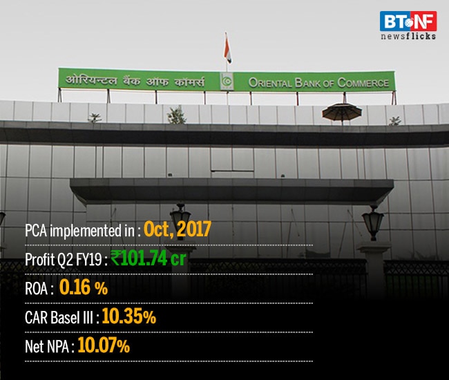 How banks performed under RBI's Prompt Corrective Action