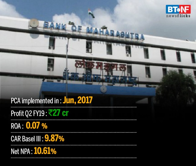 How banks performed under RBI's Prompt Corrective Action