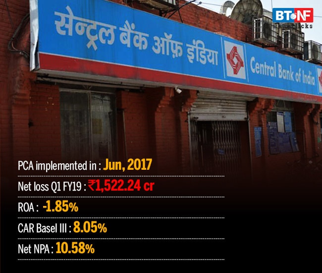 How banks performed under RBI's Prompt Corrective Action