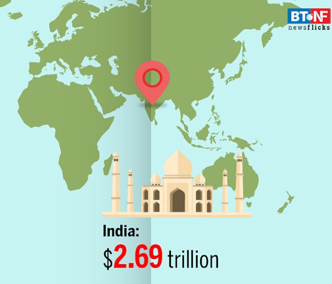 In pics: Which are the top 10 economies of the world? 