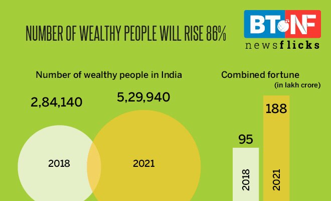 Rich Indians to get 87% richer in 5 years