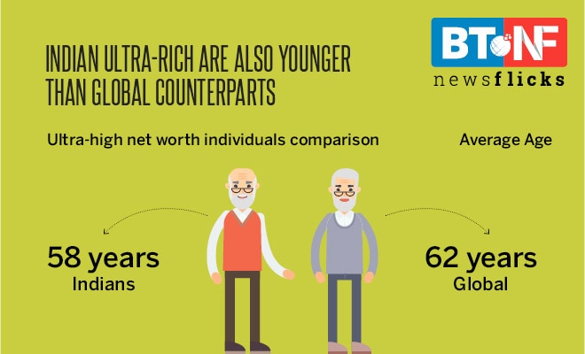 Rich Indians to get 87% richer in 5 years