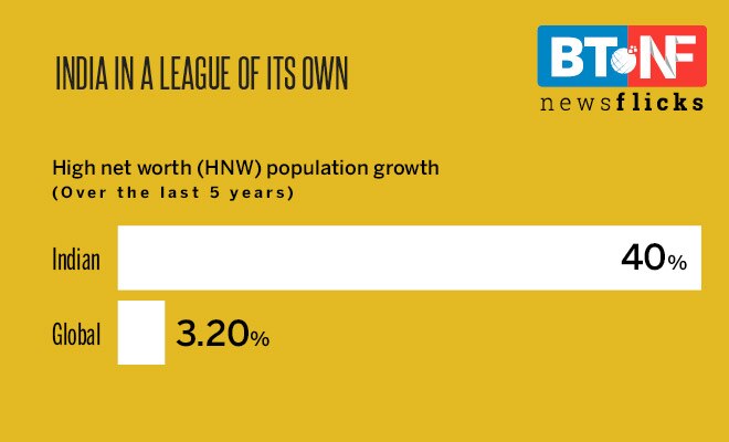 Rich Indians to get 87% richer in 5 years
