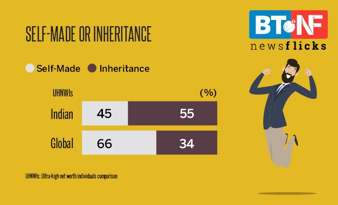 Rich Indians to get 87% richer in 5 years