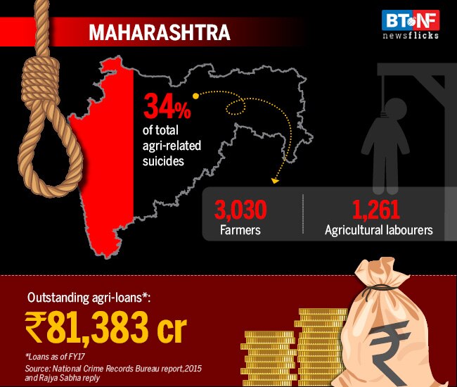 These states have the highest farmer suicide rates